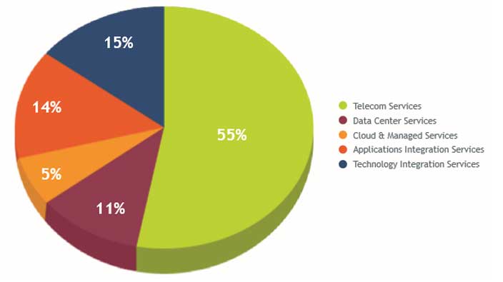 piechart