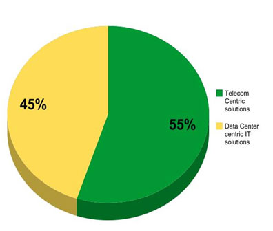 piechart